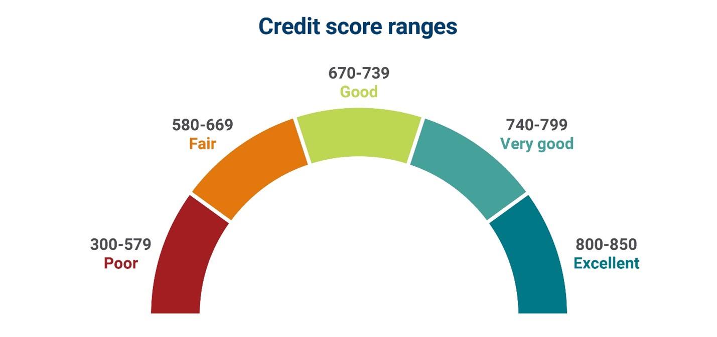 Understanding Credit Scores: What They Are and How to Improve Yours